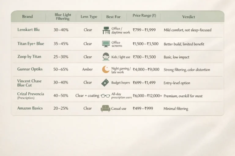 7 Reliable Blue Light Blocking Glasses for Screen Users in India(2025 Edition) 66 Best Blue Light Blocking Glasses in India (2025 Comparison Table)