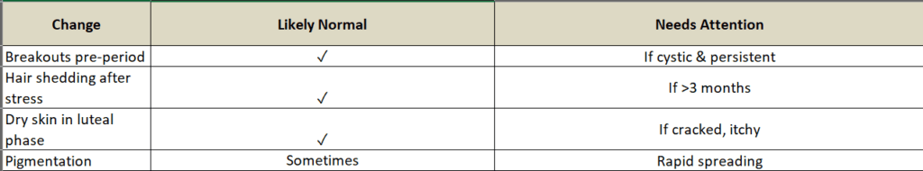 Skin and Hair Changes Due to Hormones: What’s Normal and What’s Not. 6 Table